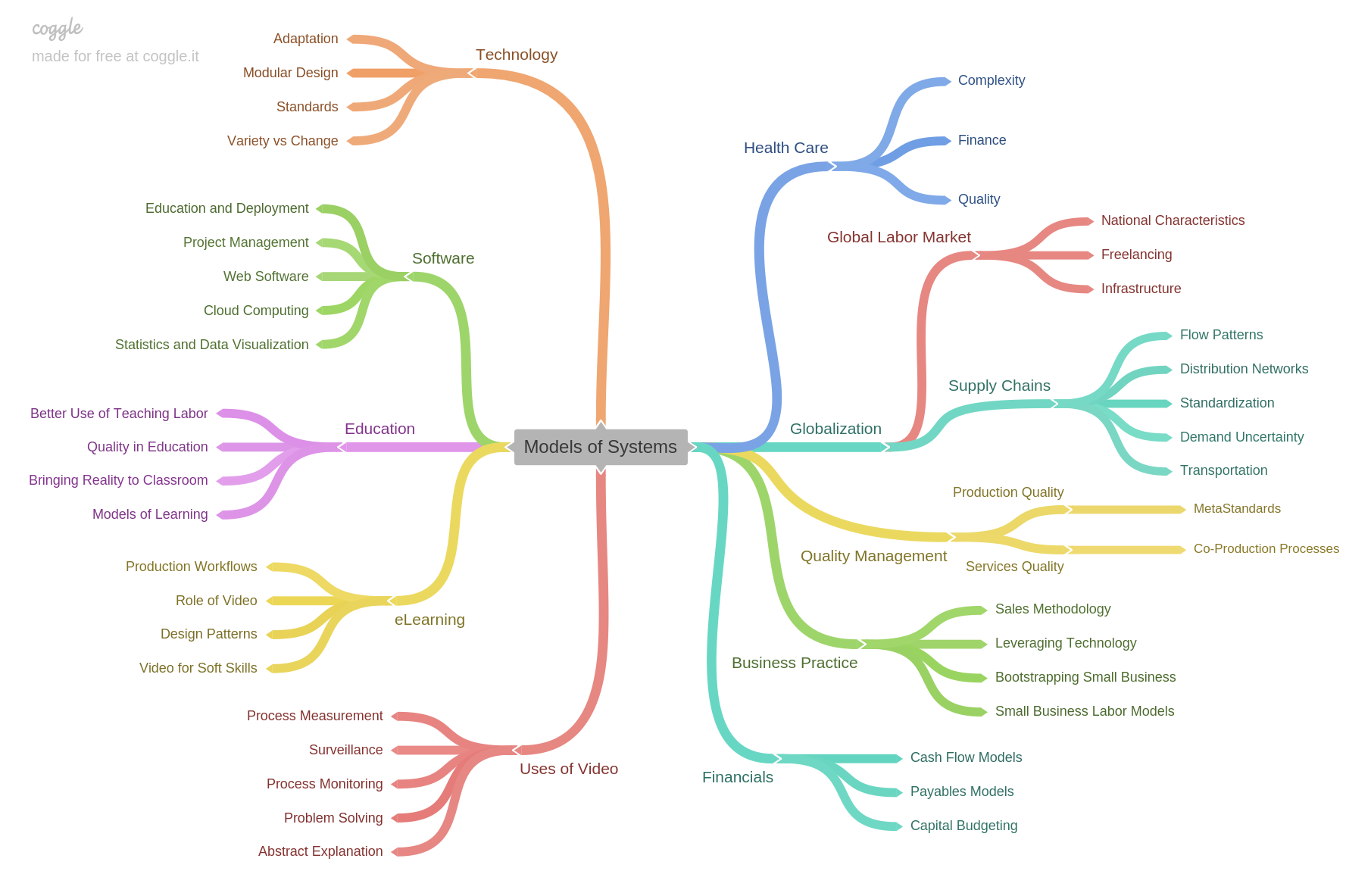 Roadmap to Future Post Topics
